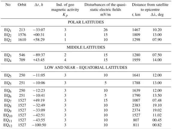 Table 3. Disturbances in the vertical component of the quasi-static electric fields observed by INTERCOSMOS-BULGARIA-1300 during seismic activity.