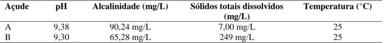 Tabela 2. Valores obtidos para os parâmetros físico-químicos analisados nas amostras  Açude   pH  Alcalinidade (mg/L)  Sólidos totais dissolvidos 
