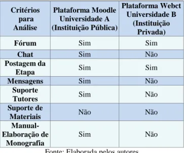Tabela  1  –  Relação de  artefatos  utilizados  na  Webct  e  Moodle  Critérios   para   Análise  Plataforma Moodle Universidade A  (Instituição Pública)  Plataforma Webct Universidade B (Instituição  Privada) 