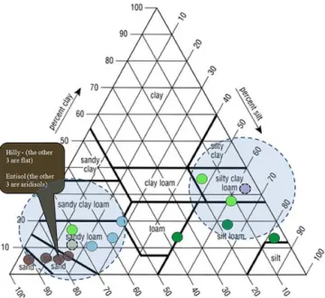 Figure 13. Venn diagram of modeling errors with similar and dif- dif-ferent soils and hydroclimates.