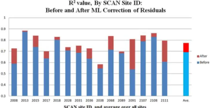 Figure 2. Improvements from machine learning (KNN) models of residuals.