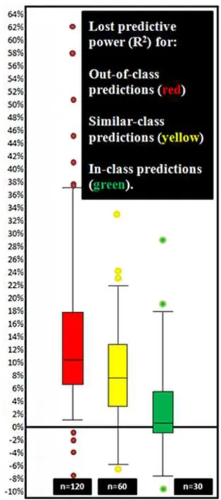 Figure 10. Loss of predictive power (R 2 ) (y axis) between base- base-line predictions (model calibrated in the same watershed) and  cross-validation predictions (model calibrated in other watersheds).