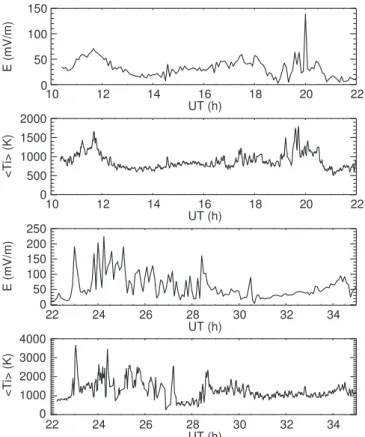 Figure 1 illustrates that the electric ®eld exceeded 100 mV/m on several occasions, particularly around midnight (around the time that the A p index reached its maximum value of 207 for the event)