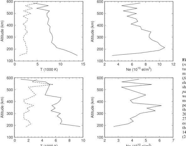 Fig. 2. Example of density (right-hand-side) and  tempera-ture pro®les (left-hand-side) with much larger ion temperatures (full lines) than average