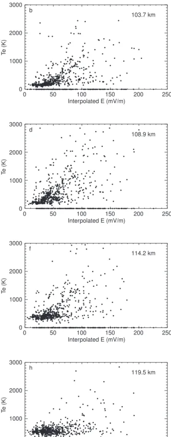 Fig. 3a. Scatter plot of T e vs E at 8 dierent altitudes for the time period 22:00 UT to 35:00 UT