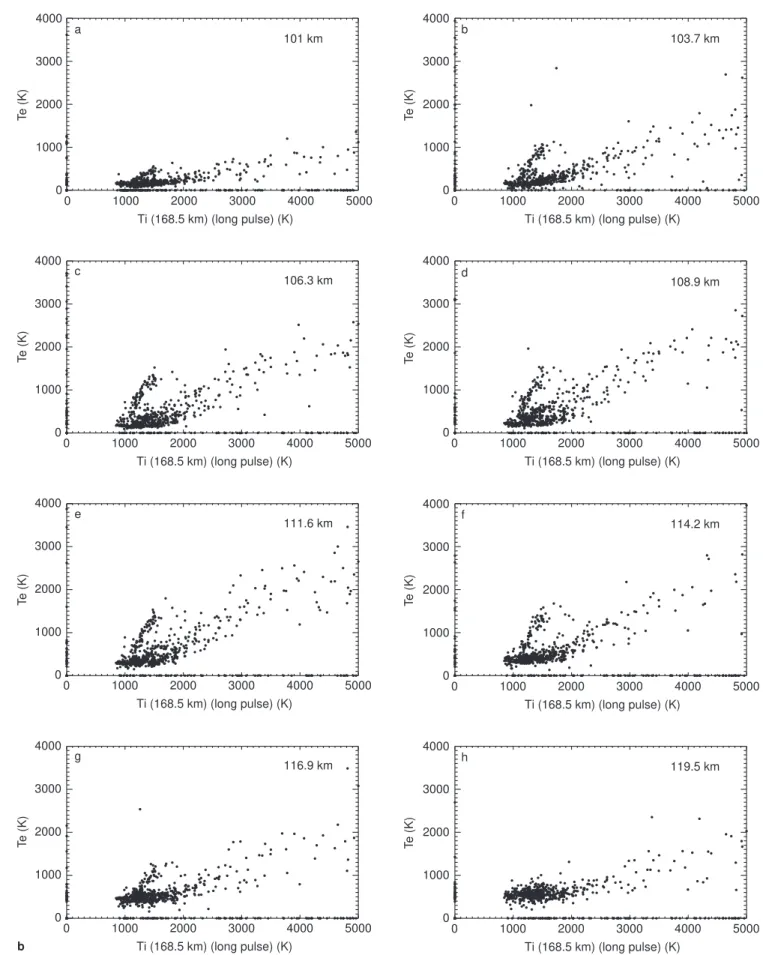 Fig. 3b. Same as Fig. 3a, but with the long-pulse T i from 168 km replacing the electric ®eld strength