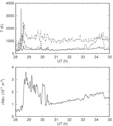 Fig. 4. Top panel: time series of T ik (averaged between 106 and 116 km, full line), T e (averages between 106 and 116 km, dashed line) and T ik (averaged between 140 and 160 km, dash-dot line)