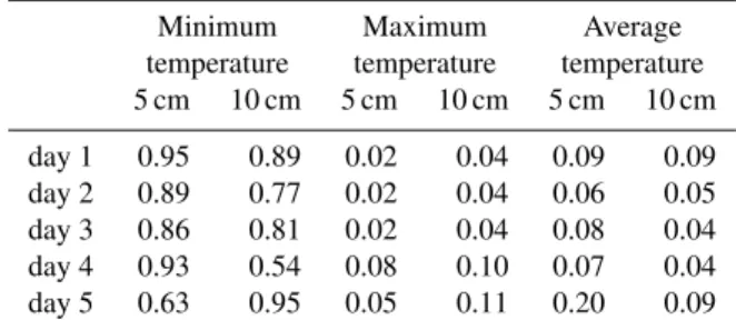 Table 1 contains the correlation coefficients between, on one hand, the maximum, minimum and average daily  tempera-tures at the two depths (5 cm and 10 cm) and the average  wa-ter table depths for a year before, on the other