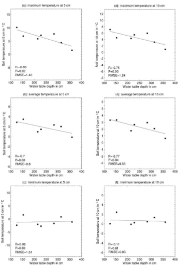 Figure 4 shows the relationship between volumetric soil moisture of the upper 5 cm measured at the seven different locations and the average water table depth