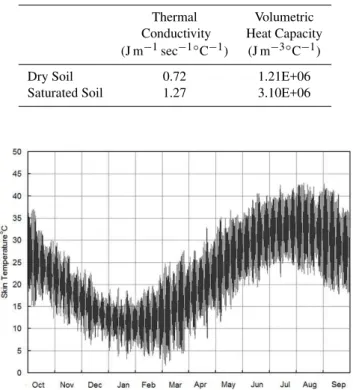 Fig. 6. The difference between the simulated skin temperatures of the two profiles (skin temperature of the profile with groundwater perching at one meter, minus the skin temperature of the dry  pro-file).