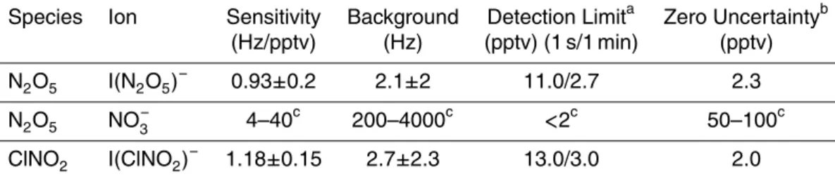 Table 1. Summary of UW-CIMS performance for simultaneous, in situ detection of N 2 O 5 and ClNO 2 during ICEALOT.