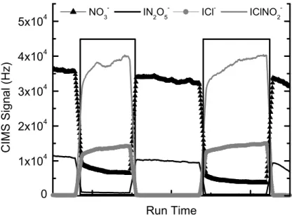 Fig. 2. UW-CIMS ion time trace showing the evolution of the ICl − (solid grey circles), I(ClNO 2 ) − (grey line), I(N 2 O 5 ) − (black line) and NO − 3 (solid black triangles) anions when sampling a trace amount (750 pptv) of N 2 O 5 