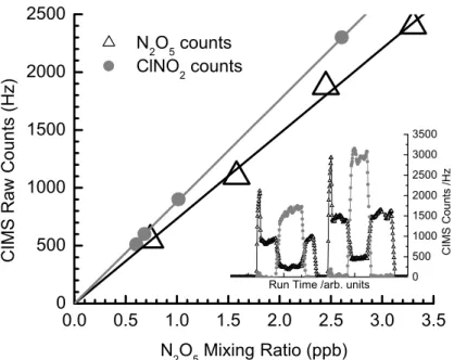 Fig. 3. UW-CIMS signal (Hz) vs mixing ratio (ppbv) for N 2 O 5 (triangles) and ClNO 2 (circles) at the I(N 2 O 5 ) − and I(ClNO 2 ) − cluster anion masses, respectively