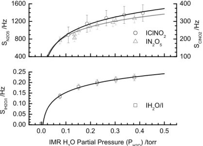 Fig. 4. Upper Panel: UW-CIMS cluster anion signal dependence on the ion molecule region (IMR) water partial pressure (P H 2 O )