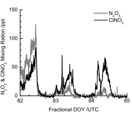 Fig. 6. The ClNO 2 (black) and N 2 O 5 (grey) mixing ratios measured from 22 March (DOY 82) through 24 March 2008 during the ICEALOT field campaign
