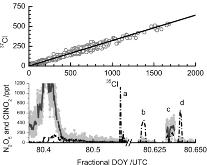 Fig. 7. Top Panel: The measured ClNO 2 isotope ratio (open circles) and a linear fit (m = 0.320, R 2 = 0.996)