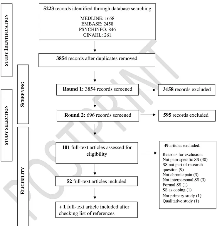 Figure 1- Flowchart of the study identification and selection process  