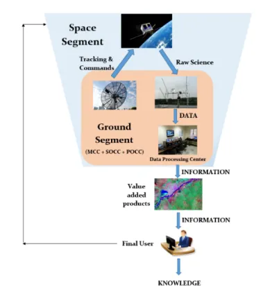 Figure 1.6: Functional relationship between space segment, ground segment and final user in a CubeSat mission [18].