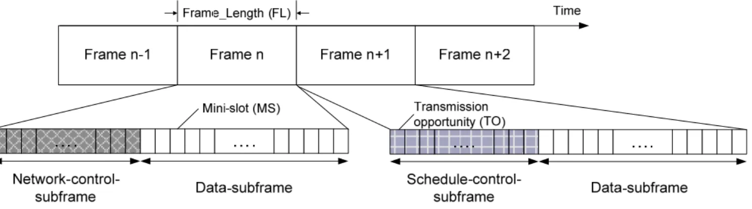 Fig. 4. General mesh TDMA frame structure.