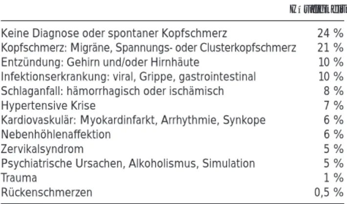 Tabelle 4:  Ursachen möglicher Fehldiagnosen. Mod. nach [1]