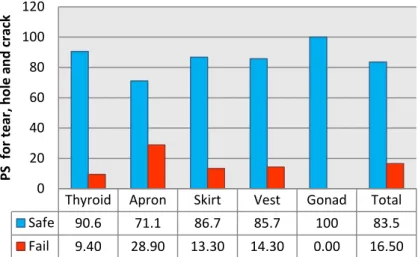 Figure 1: The results of the evaluation of personal shields in terms of tears, holes and cracks 