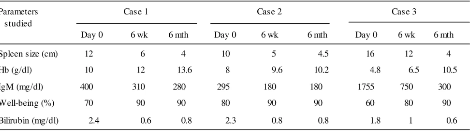 Table 1.  Showing clinical and biochemical profile of the cases