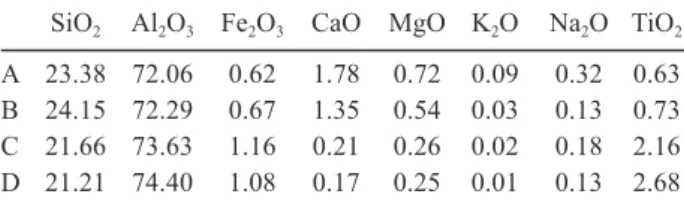 table 4.  Chemical composition of the glass phase of samples  (wt%).