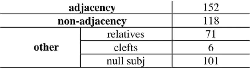 Table 4. Distribution of non-standard 3SG in CORDIAL-SIN according to the adjacency  between the subject and the verb 