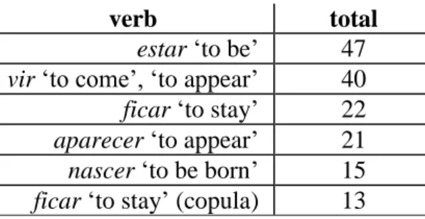 Table 1. Verbs displaying the higher incidence of non-standard 3SG in CORDIAL-SIN 
