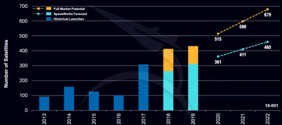 Figure 1.3: 2018 small satellite launch history &amp; market forecast [20].