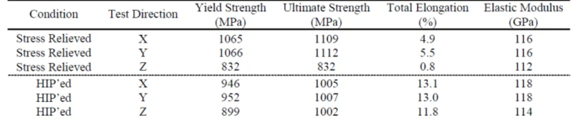 Table 1.5: Average Tensile Properties of Bulk Ti-6Al-4V Produced via the LENS TM Process [51].