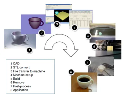 Figure 1.18: The eight stages of the AM process [34].