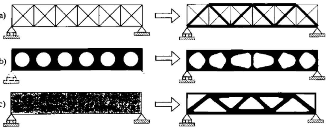 Figure 1.20: Three categories of structural optimization. a) Sizing optimization of a truss structure, b) shape optimization and c) topology optimization [6].