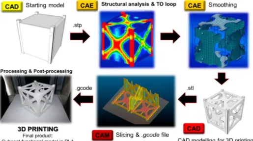 Figure 1.22: Steps followed in CubeSat Topology Optimization case-study [63].
