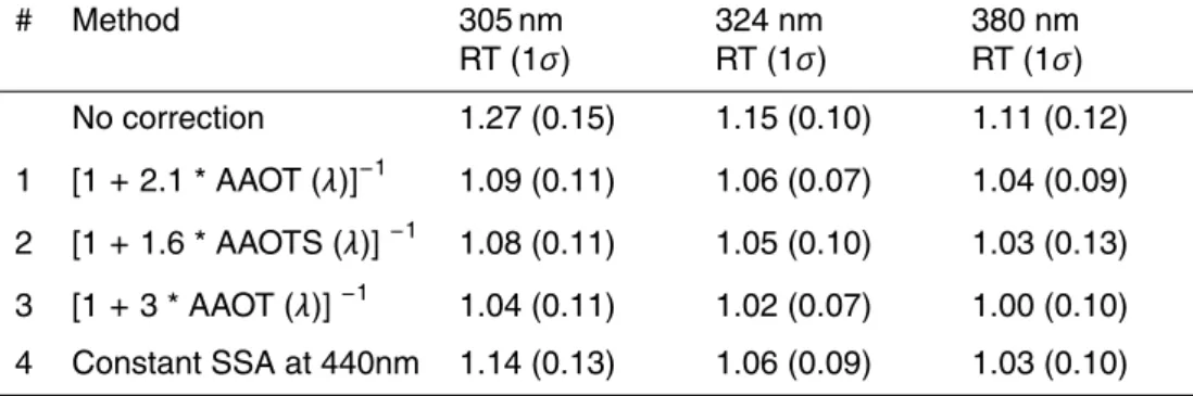 Table 2. Results of the methodologies investigated.