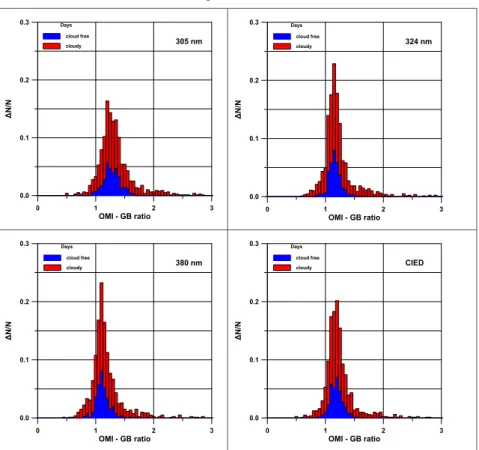 Fig. 1. Distributions-histograms of the ratio of the satellite-derived to those determined from the ground-based UV measurements (305 nm up-left, 324 nm up-right, 380 nm down-left and  ery-themally weighted dose down-right)