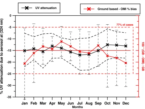 Fig. 2. Calculated UV attenuation due to aerosols (Black line) and OMI-GB UV bias at 324 nm at Thessaloniki Greece (red line)