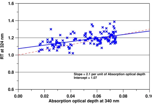 Fig. 3. OMI–GB ratio at 324 nm for cloudless cases as a function of AAOT. The blue line is a linear regression on the data