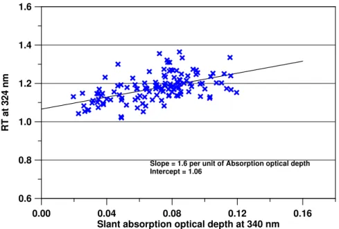 Fig. 4. OMI–GB ratio at 324 nm for cloudless cases as a function of AAOTS. The black line is a linear regression on the data.