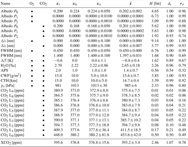 Table 3. Detailed retrieval results of the “met. 1σ ” scenario for each state vector element and for the resulting XCO 2 