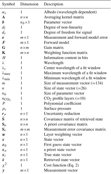 Table 1. List of used symbols and corresponding dimensions and short descriptions.