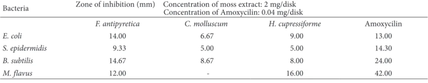 Table 1.  Antibacterial activity of methanol extracts of Fontinalis antipyretica, Hypnum cupressiforme, and Ctenidium molluscum as  determined by the disk difusion method.
