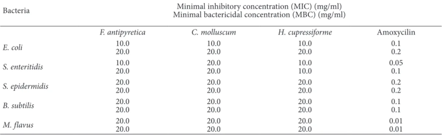 Table 2.  Minimal inhibitory concentrations (MIC) and minimal bactericidal concentrations (MBC) of methanol extracts of investi- investi-gated mosses.