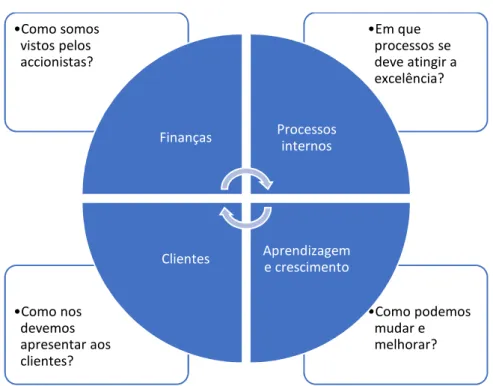 Figura 1: Traduzir a visão e estratégia -  As quatro perspetivas do BSC 