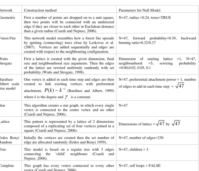 Table 1 Networks used for comparison. Vertex number is denoted by N.  