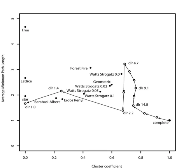 Fig. 3 Plot of how the genetic network of S. hystrix (open circles) changes as weaker connections are removed, and how it  compares with the nine network models (Table1 – closed circles)