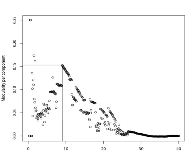 Fig. 4 Plot of the modularity per component as the edge weight threshold is changed from 40 to 0, effectively removing the  weaker edges (note: high edge weight=high D LR  value=weakly associated populations)