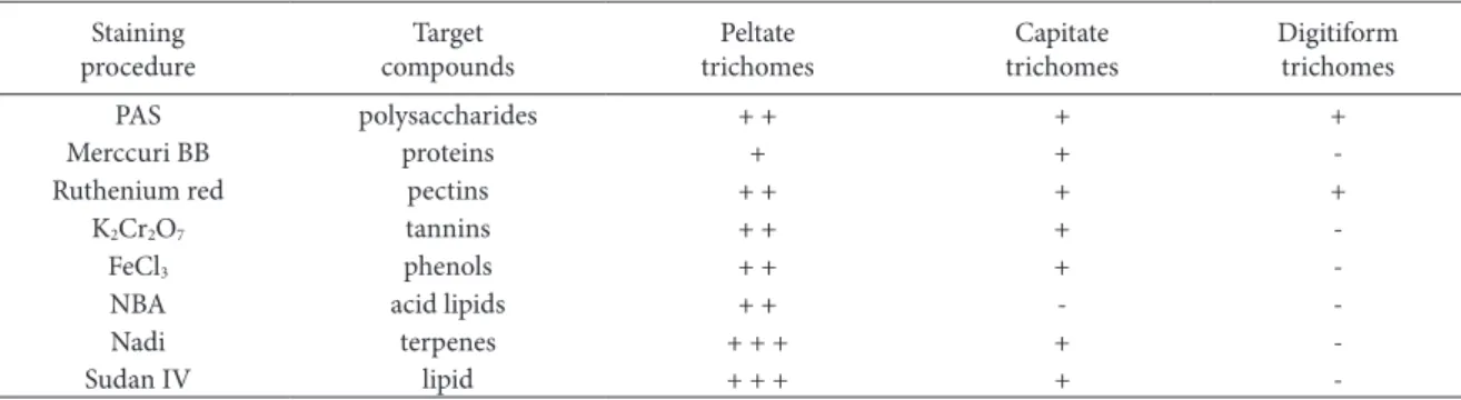 Table 1. Histochemistry of secreted material of glandular trichomes of S. horvatii.