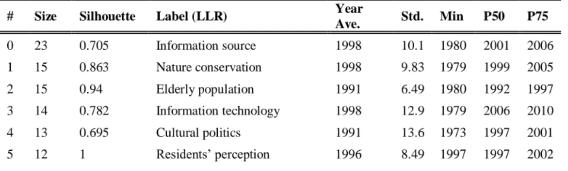 Table 6. Major clusters of co-cited references 