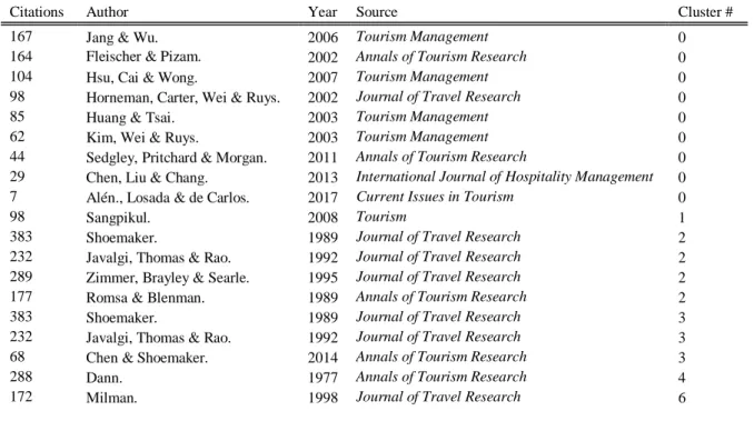 Table  7  shows  the that  the  two  more  cited  articles  provide  conceptual  frameworks  in  the  early stages of the field and are central to the network